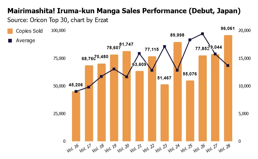Mairimashita! Iruma-kun manga Volume performance 